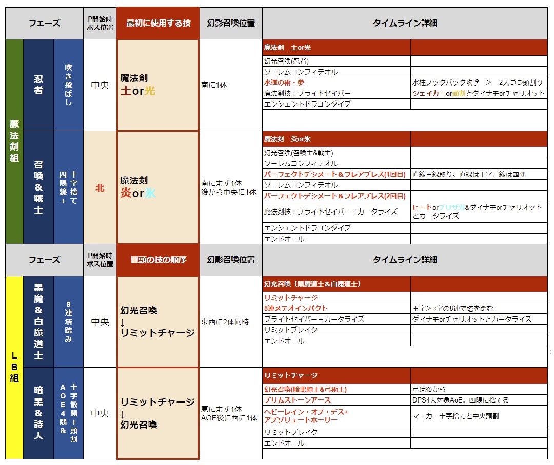 極ウォーリアオブライト後半フェーズ判断表